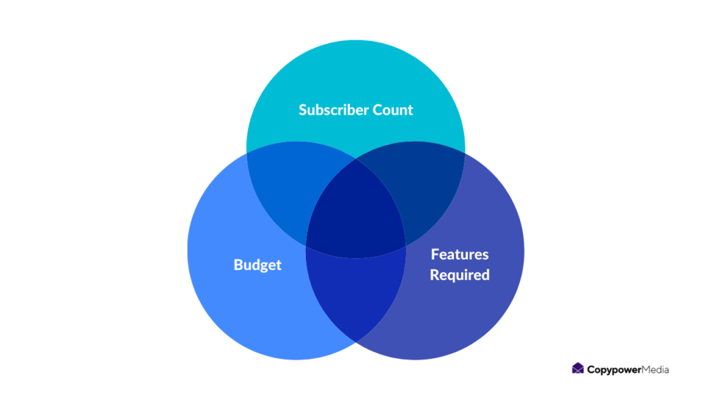 Intersection of Subscribers, Budget and Features